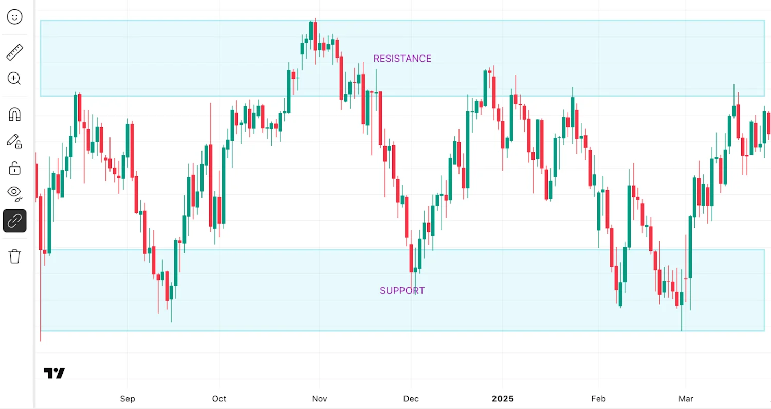 TradingView Support and Resistance 1