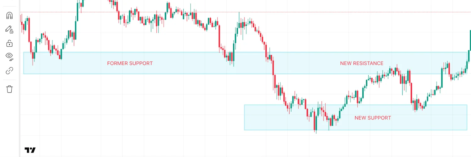 TradingView Support and Resistance 2