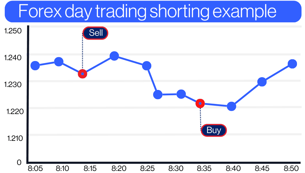 Forex day trading - Shorting example