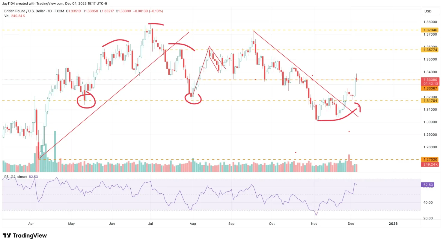 GBP/USD, April 2025 - present