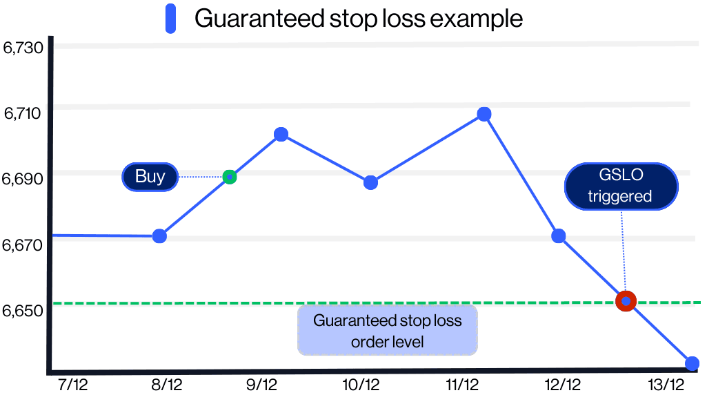 Example of a Guaranteed stop loss order being executed on the FTSE 100