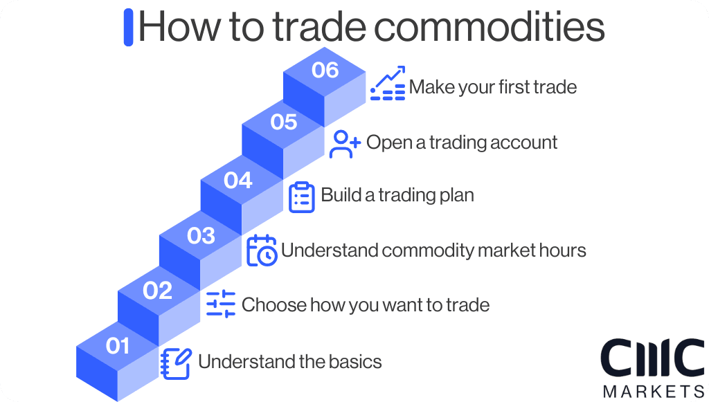 How to  trade commodities 