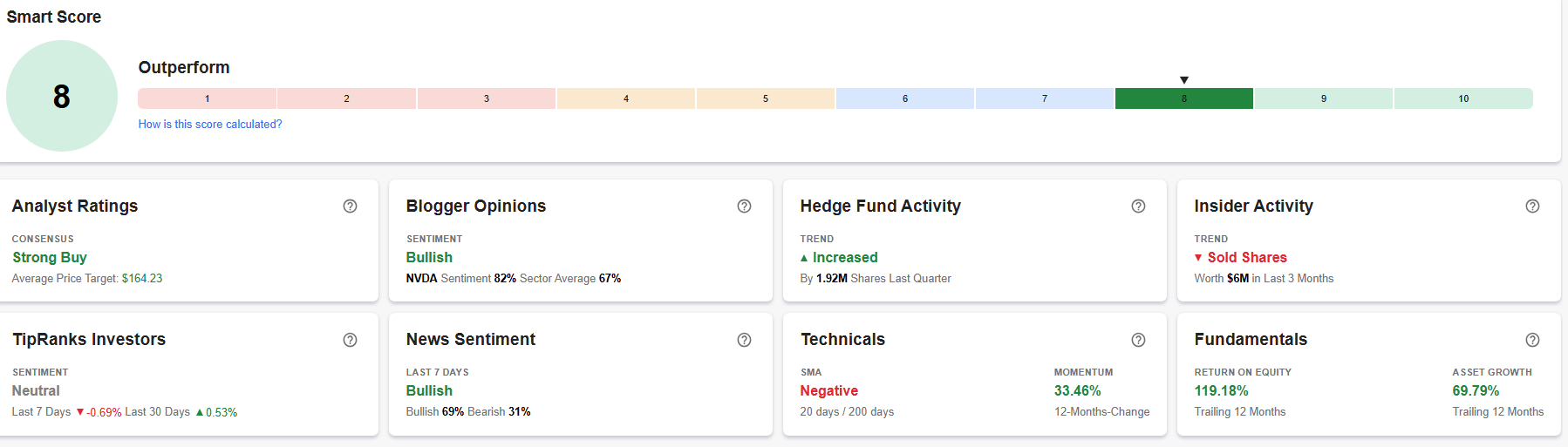 Screenshot of Smart Score from Tipranks on CMC Invest platform