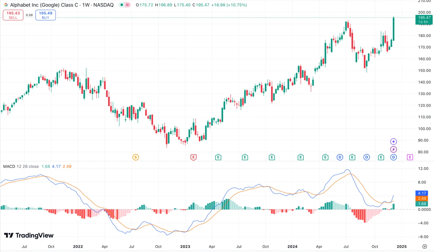 Moving Average Convergence and Divergence - MACD charts - TradingView
