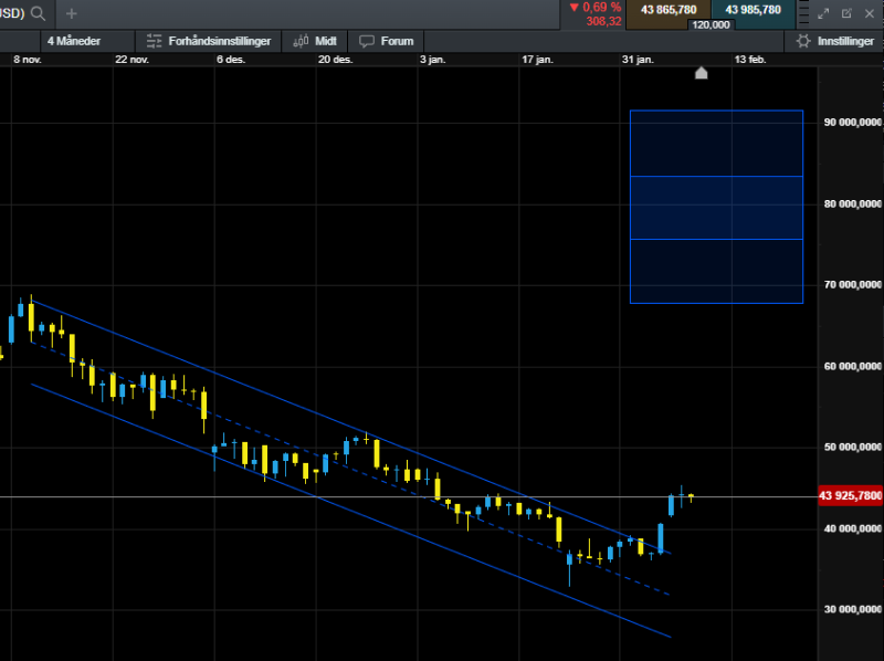 Analysing charts on the Next Generation trading platform