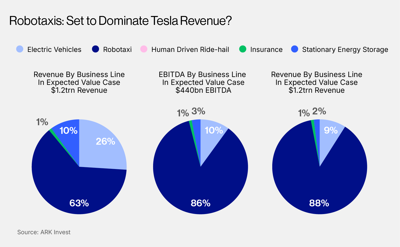 Tesla Revenue Breakdown projection