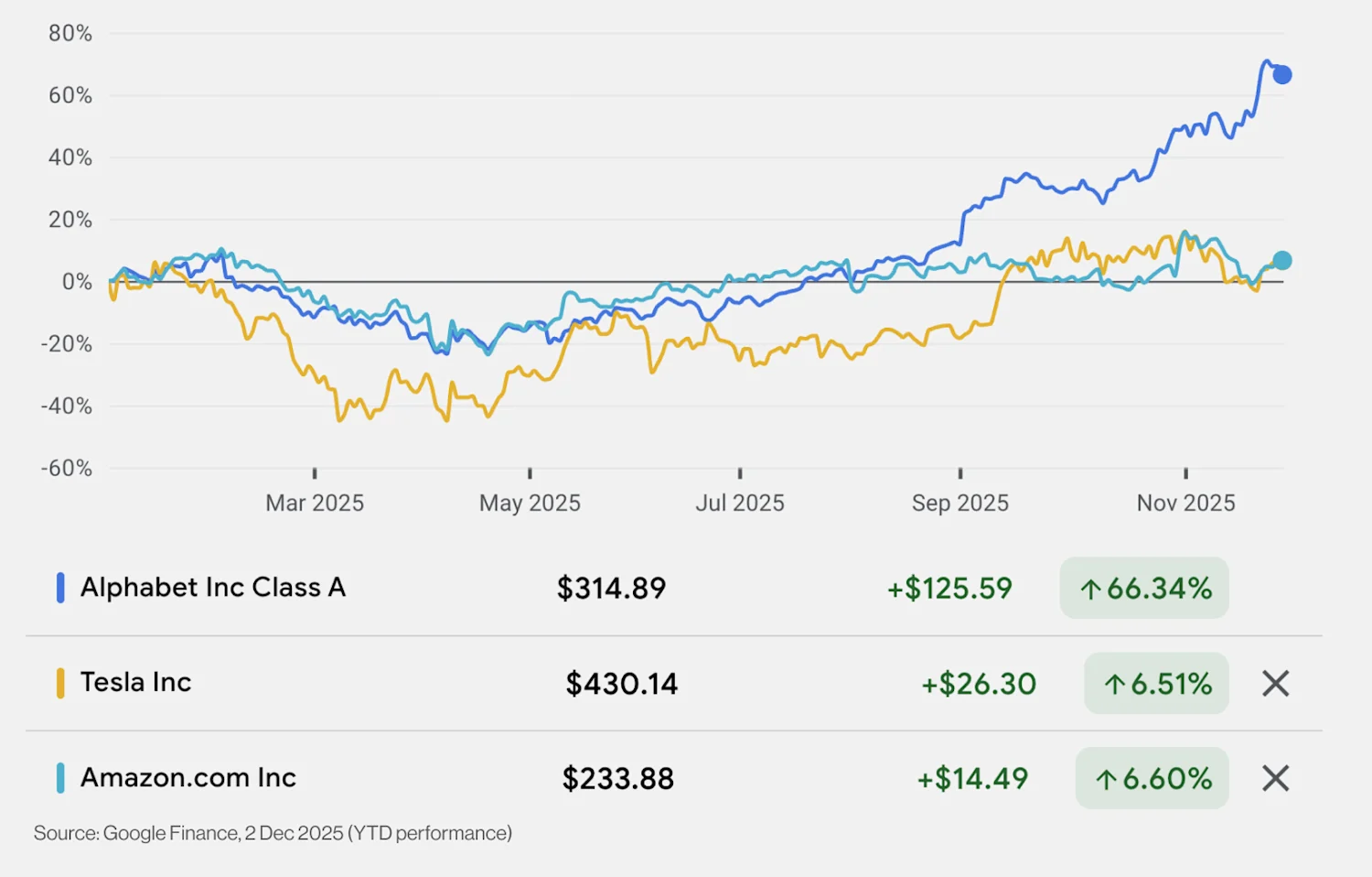 Robotics stocks YTD Performance