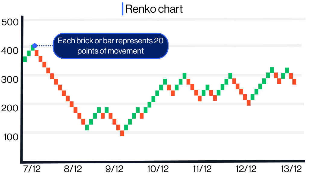 Technical analysis Renko charts