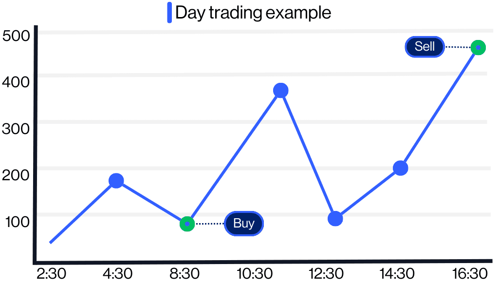 Example of a day trading strategy on a line graph