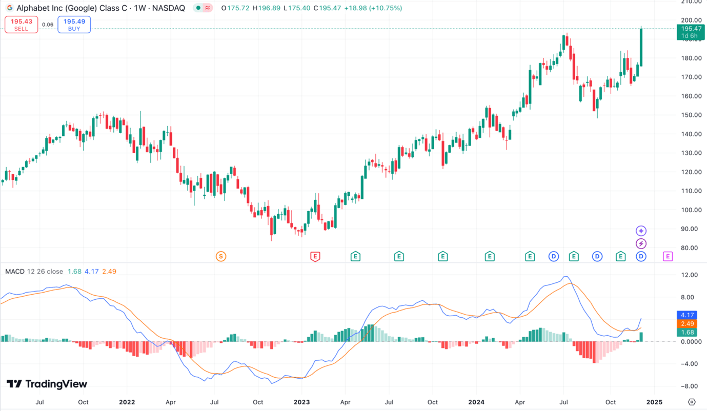 Tradingview - best indicators - Moving average convergence divergence