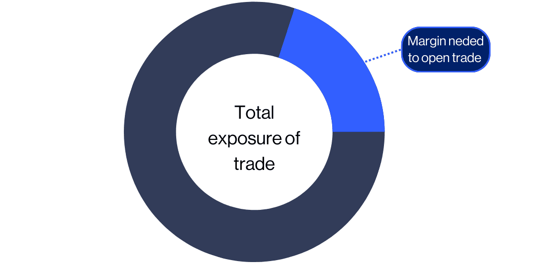 Diagram showing how Margin is used in cfd trading explained 