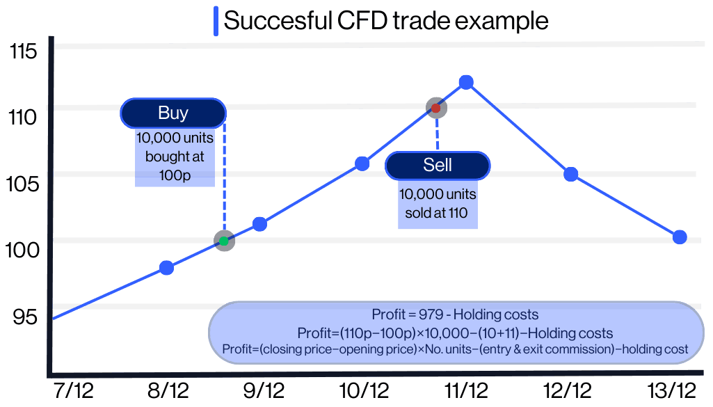 What are CFDs profit diagram