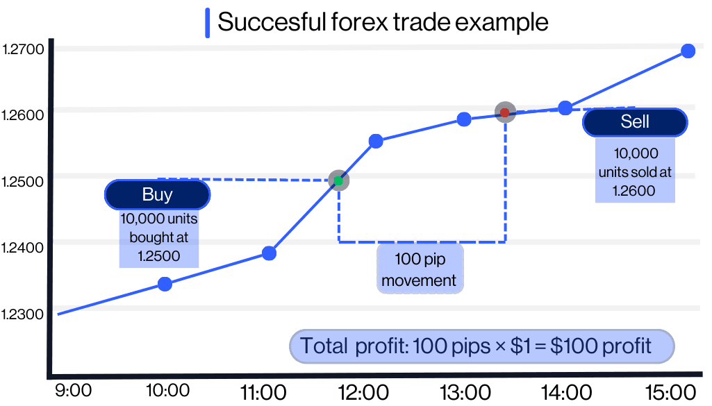 Line chart showing a successful GBP/USD forex trade: Buy 10,000 units at 1.2500, sell at 1.2600. A 100-pip movement results in a $100 profit