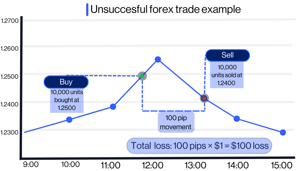 Line chart showing an unsuccessful GBP/USD forex trade: Buy 10,000 units at 1.2500, sell at 1.2400. A 100-pip movement results in a $100 loss.