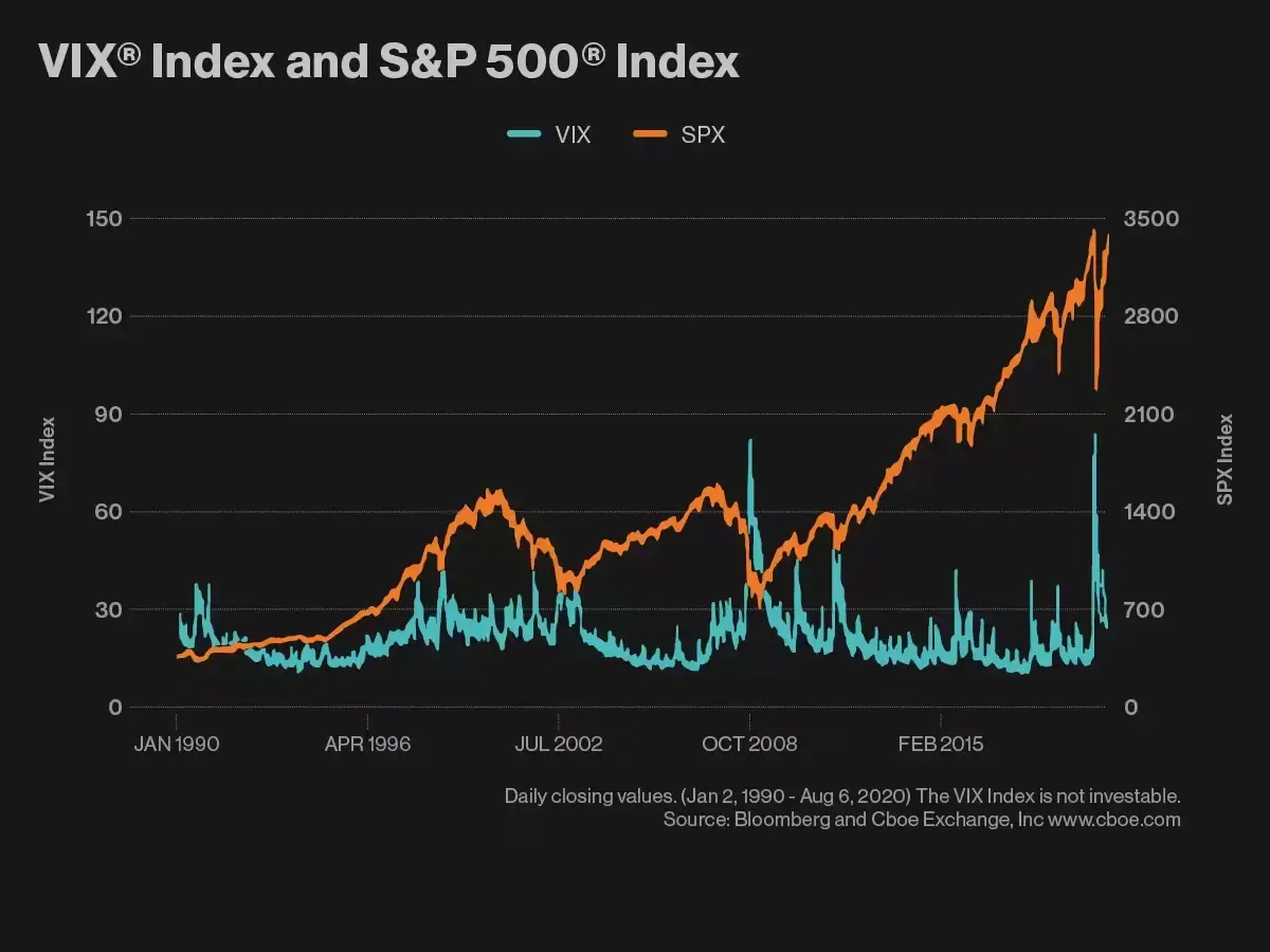 Graph showing VIX Index vs S&P 500 index